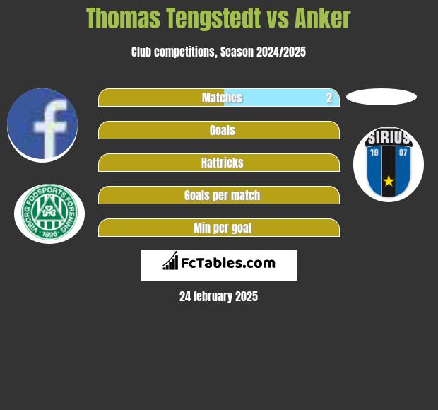 Thomas Tengstedt vs Anker h2h player stats