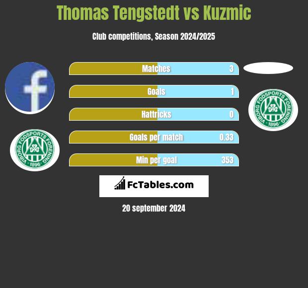 Thomas Tengstedt vs Kuzmic h2h player stats