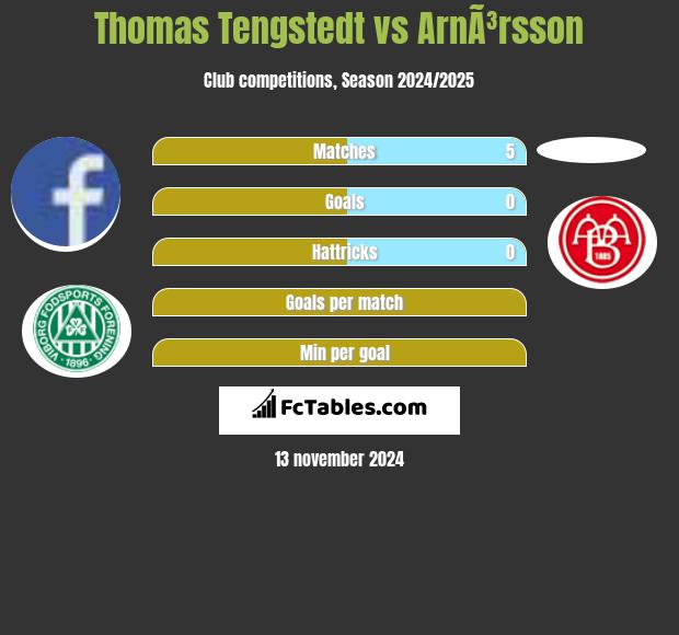 Thomas Tengstedt vs ArnÃ³rsson h2h player stats