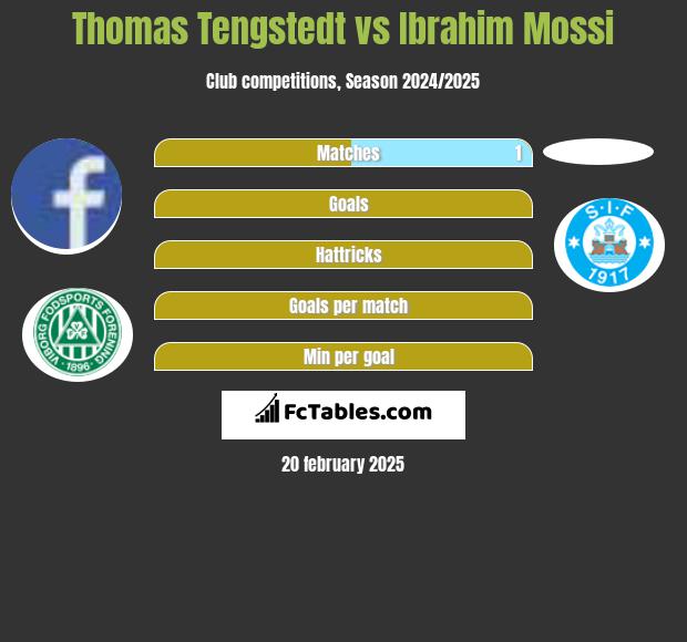 Thomas Tengstedt vs Ibrahim Mossi h2h player stats