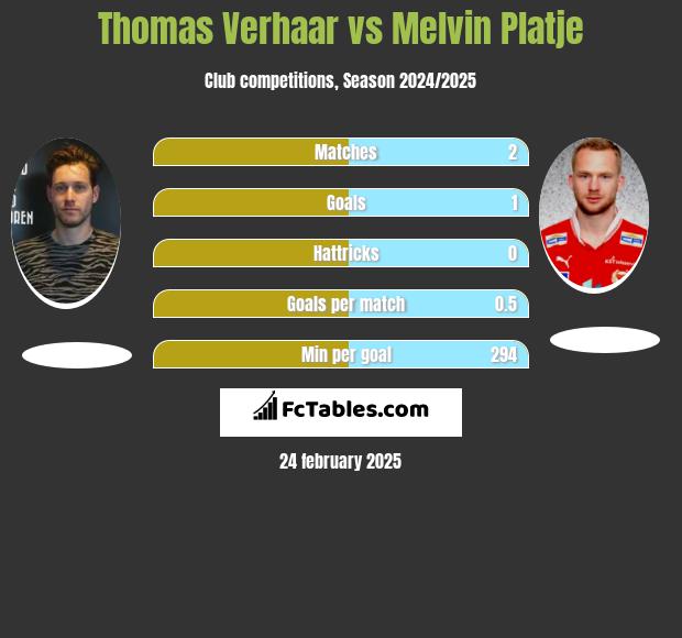 Thomas Verhaar vs Melvin Platje h2h player stats