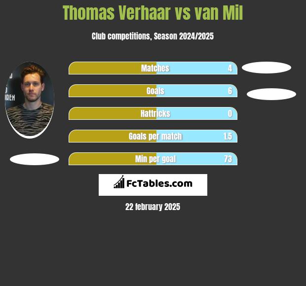 Thomas Verhaar vs van Mil h2h player stats