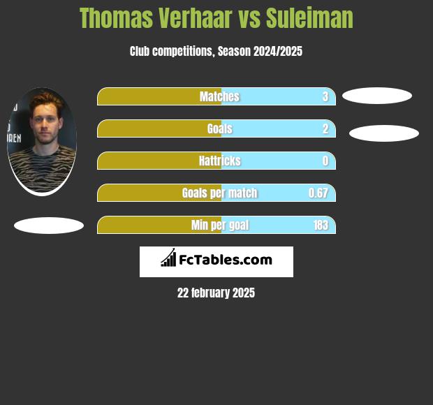 Thomas Verhaar vs Suleiman h2h player stats