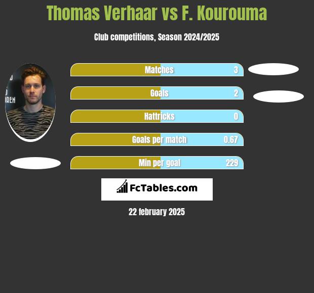 Thomas Verhaar vs F. Kourouma h2h player stats