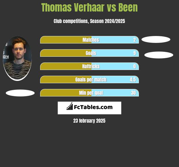 Thomas Verhaar vs Been h2h player stats