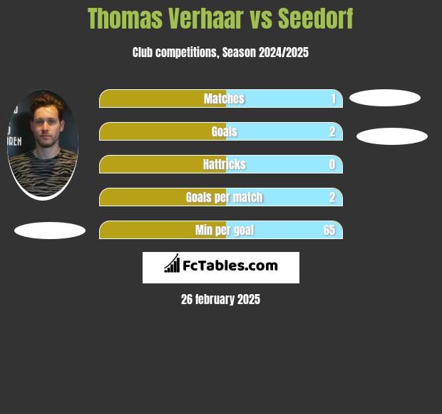 Thomas Verhaar vs Seedorf h2h player stats