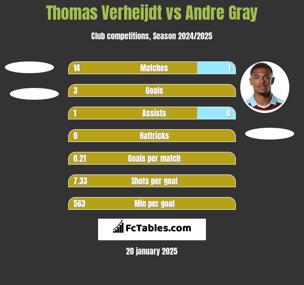 Thomas Verheijdt vs Andre Gray h2h player stats