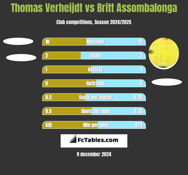 Thomas Verheijdt vs Britt Assombalonga h2h player stats