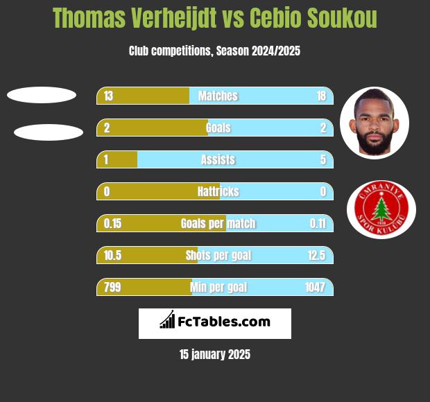 Thomas Verheijdt vs Cebio Soukou h2h player stats