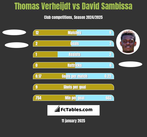 Thomas Verheijdt vs David Sambissa h2h player stats