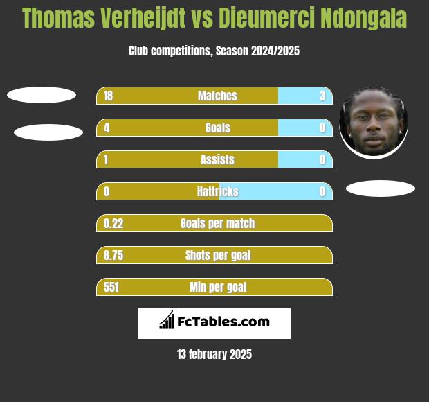 Thomas Verheijdt vs Dieumerci Ndongala h2h player stats