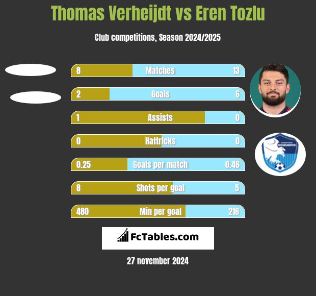 Thomas Verheijdt vs Eren Tozlu h2h player stats