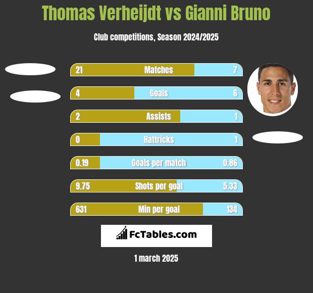 Thomas Verheijdt vs Gianni Bruno h2h player stats