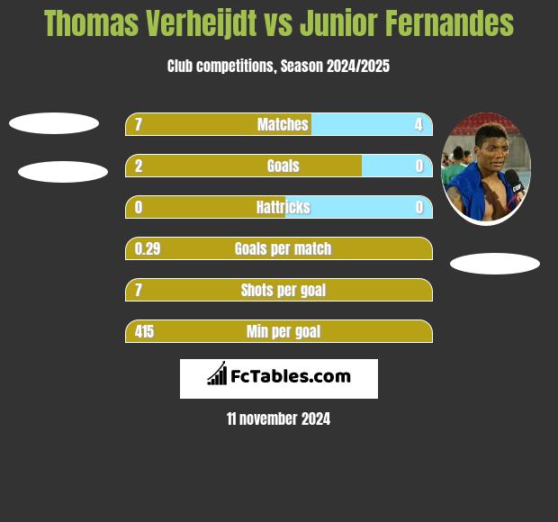 Thomas Verheijdt vs Junior Fernandes h2h player stats