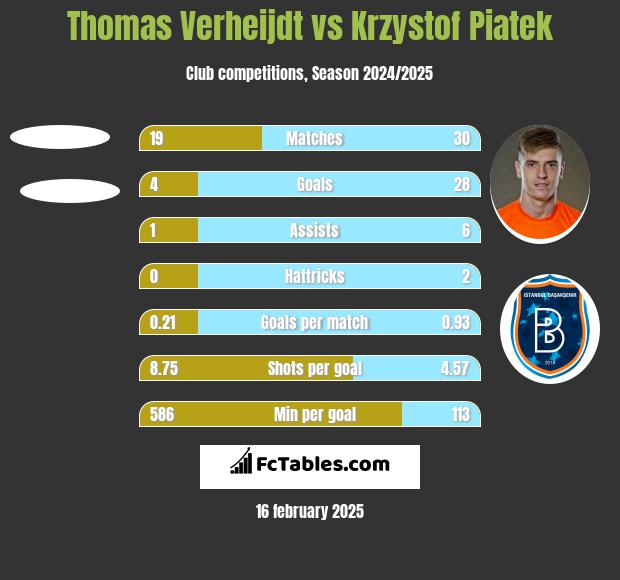 Thomas Verheijdt vs Krzystof Piatek h2h player stats