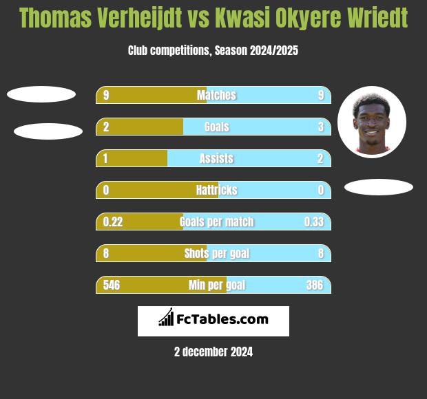 Thomas Verheijdt vs Kwasi Okyere Wriedt h2h player stats