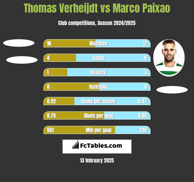 Thomas Verheijdt vs Marco Paixao h2h player stats