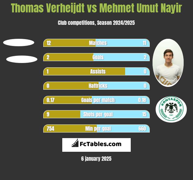 Thomas Verheijdt vs Mehmet Umut Nayir h2h player stats