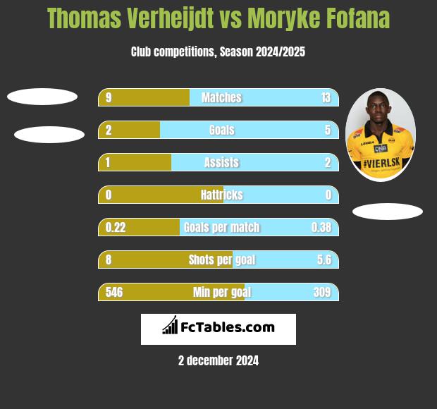 Thomas Verheijdt vs Moryke Fofana h2h player stats