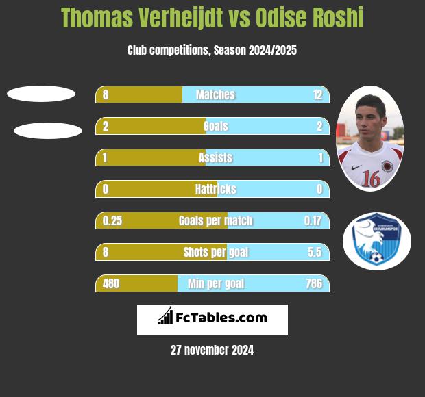 Thomas Verheijdt vs Odise Roshi h2h player stats