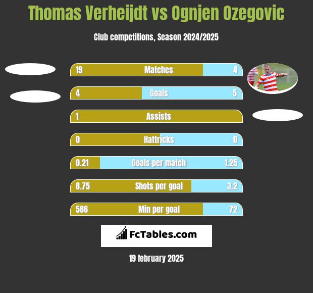 Thomas Verheijdt vs Ognjen Ozegovic h2h player stats