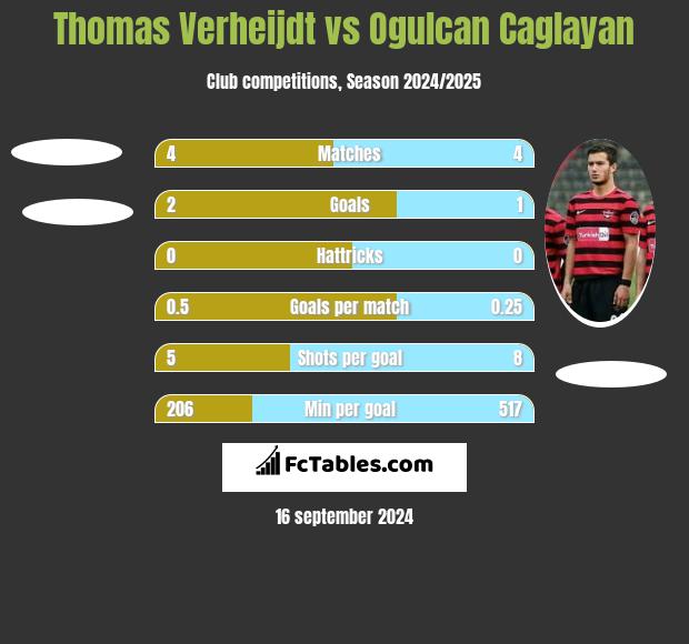 Thomas Verheijdt vs Ogulcan Caglayan h2h player stats