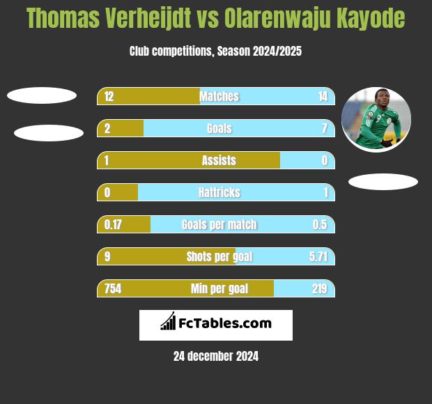 Thomas Verheijdt vs Olarenwaju Kayode h2h player stats