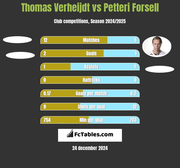 Thomas Verheijdt vs Petteri Forsell h2h player stats