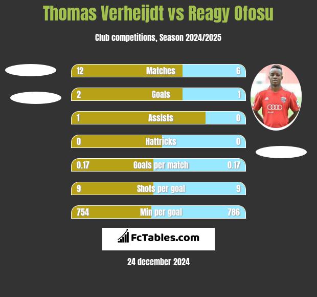 Thomas Verheijdt vs Reagy Ofosu h2h player stats