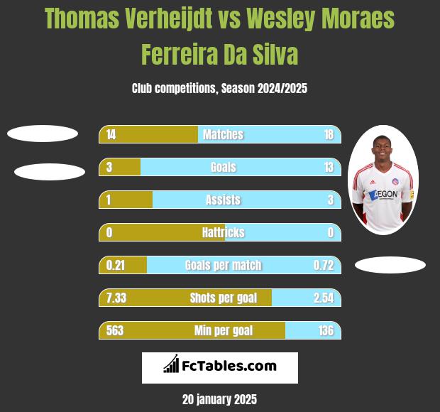 Thomas Verheijdt vs Wesley Moraes Ferreira Da Silva h2h player stats