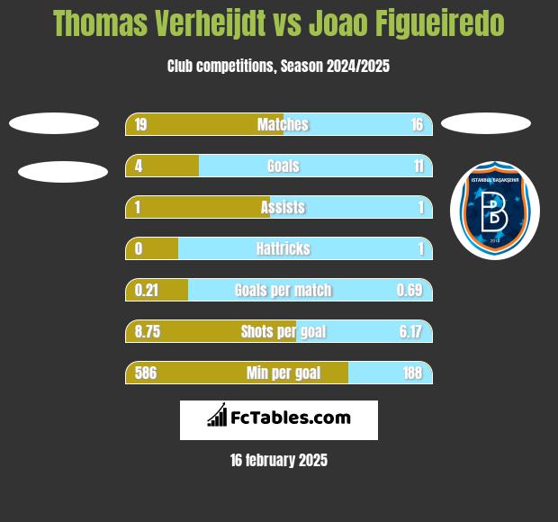 Thomas Verheijdt vs Joao Figueiredo h2h player stats