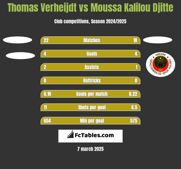 Thomas Verheijdt vs Moussa Kalilou Djitte h2h player stats