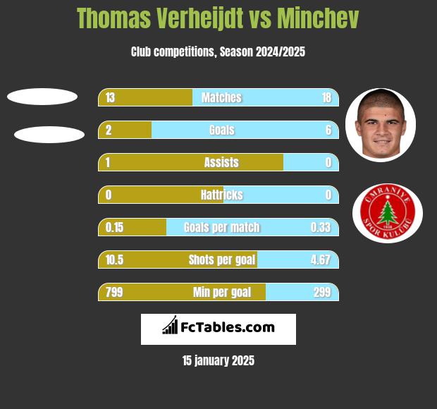 Thomas Verheijdt vs Minchev h2h player stats