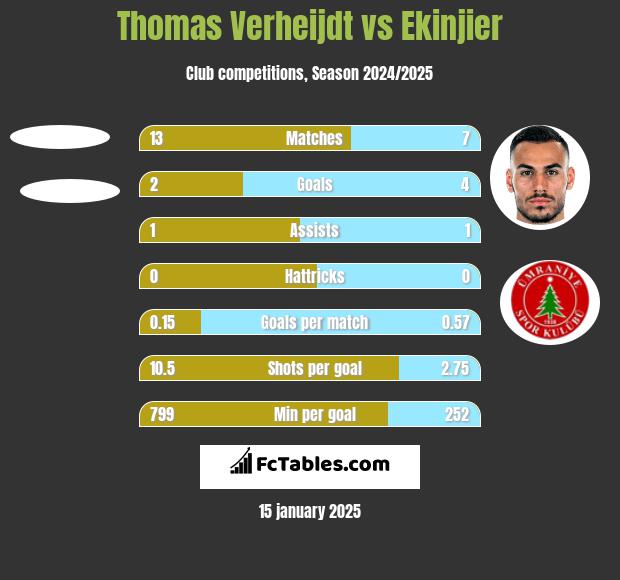 Thomas Verheijdt vs Ekinjier h2h player stats