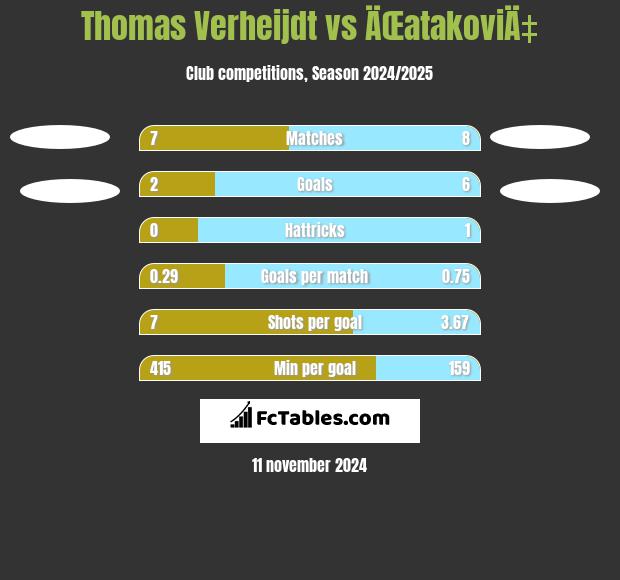 Thomas Verheijdt vs ÄŒatakoviÄ‡ h2h player stats