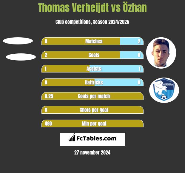 Thomas Verheijdt vs Özhan h2h player stats