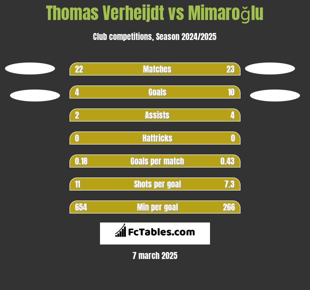 Thomas Verheijdt vs Mimaroğlu h2h player stats