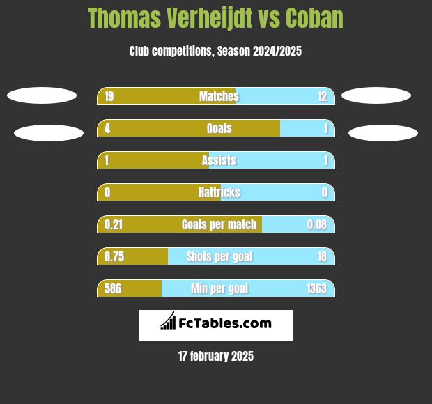 Thomas Verheijdt vs Coban h2h player stats