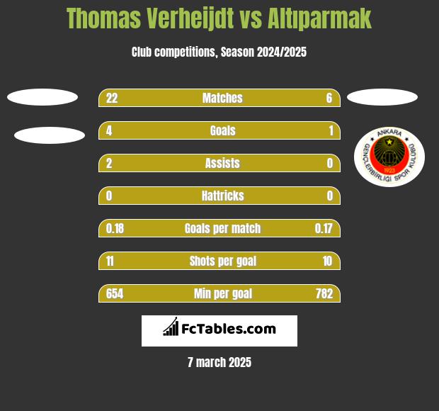 Thomas Verheijdt vs Altıparmak h2h player stats