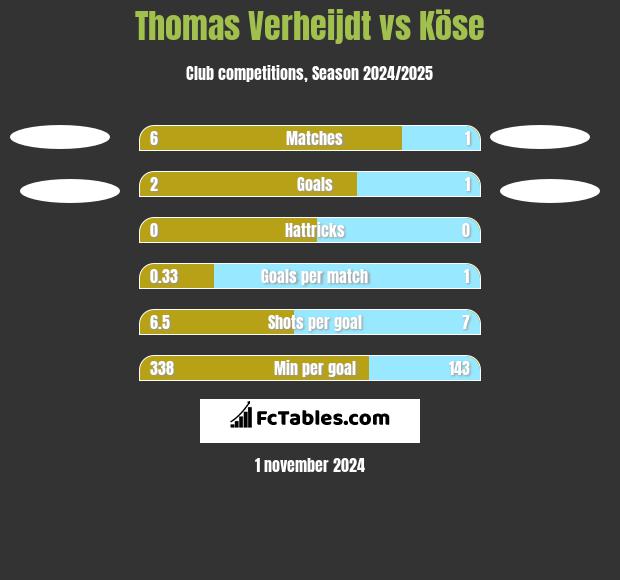 Thomas Verheijdt vs Köse h2h player stats