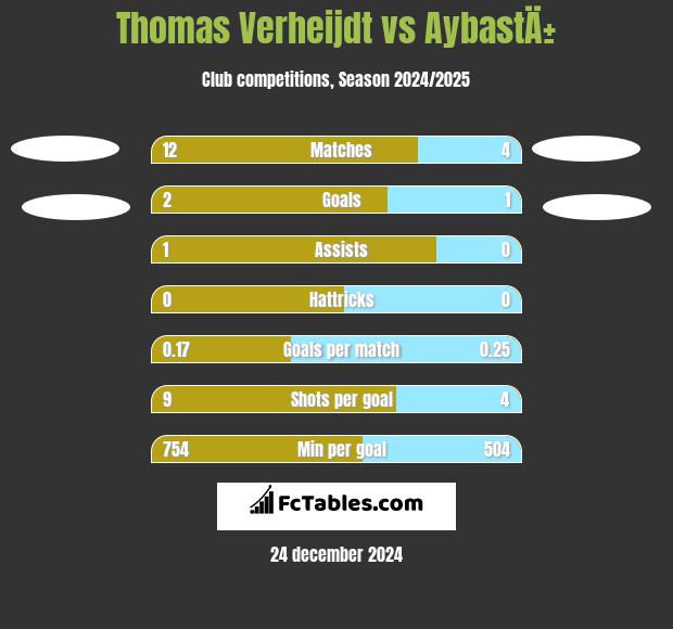 Thomas Verheijdt vs AybastÄ± h2h player stats