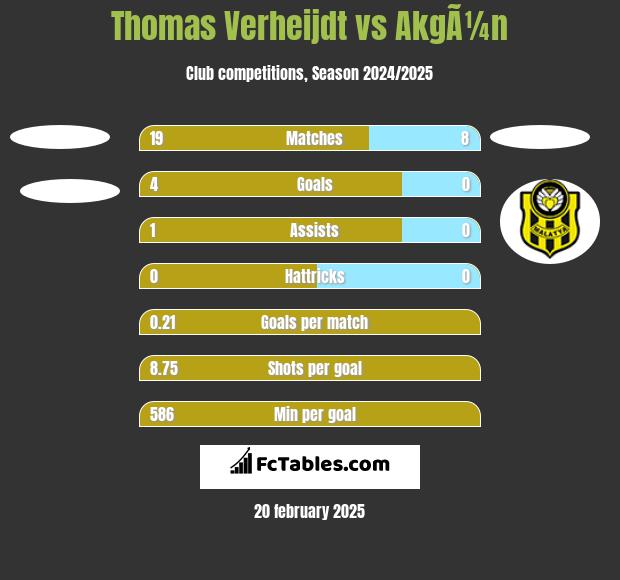 Thomas Verheijdt vs AkgÃ¼n h2h player stats