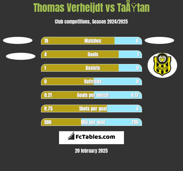 Thomas Verheijdt vs TaÅŸtan h2h player stats