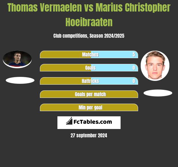 Thomas Vermaelen vs Marius Christopher Hoeibraaten h2h player stats