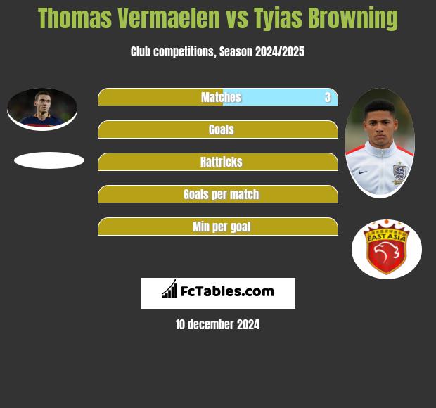 Thomas Vermaelen vs Tyias Browning h2h player stats