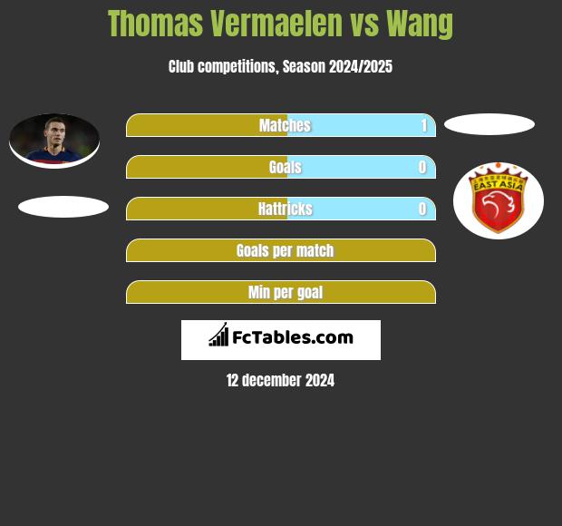 Thomas Vermaelen vs Wang h2h player stats