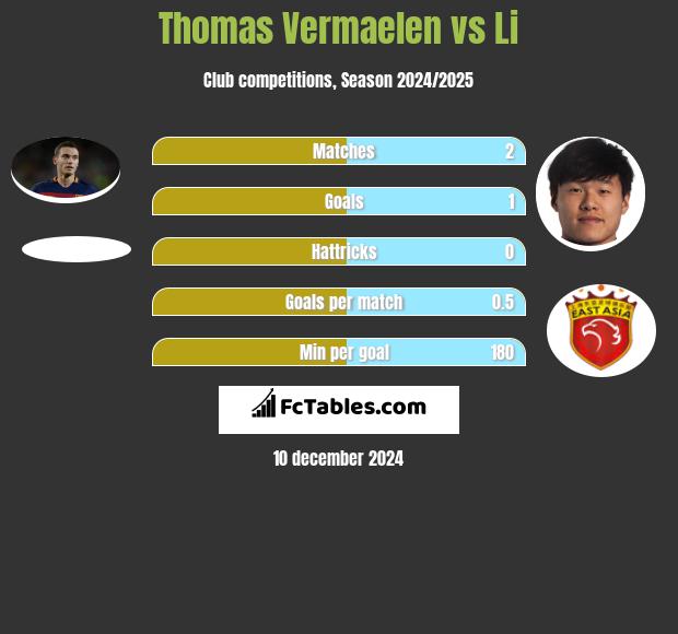 Thomas Vermaelen vs Li h2h player stats