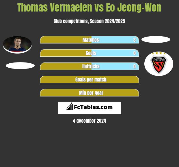 Thomas Vermaelen vs Eo Jeong-Won h2h player stats