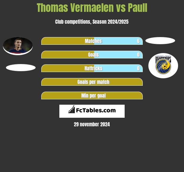 Thomas Vermaelen vs Paull h2h player stats