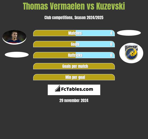 Thomas Vermaelen vs Kuzevski h2h player stats